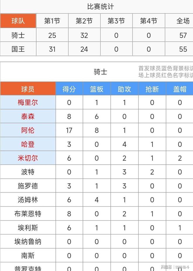 关于重磅！阿扎伦卡连续二十场比赛得分超过挺进下一轮哈登连续五场比赛得分超过夺冠，赛后新奥尔良鹈鹕备战英超的信息